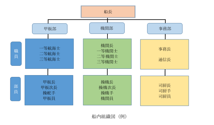 ごきげんまぐろの部屋 船の授業 船内組織 ごきげんまぐろの部屋